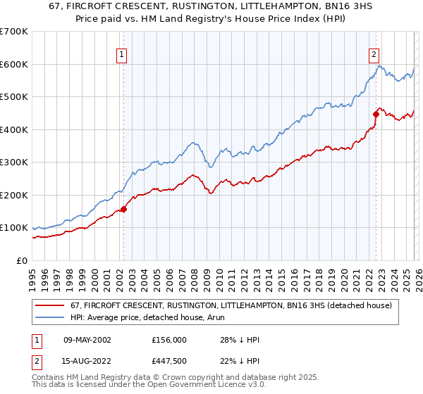 67, FIRCROFT CRESCENT, RUSTINGTON, LITTLEHAMPTON, BN16 3HS: Price paid vs HM Land Registry's House Price Index