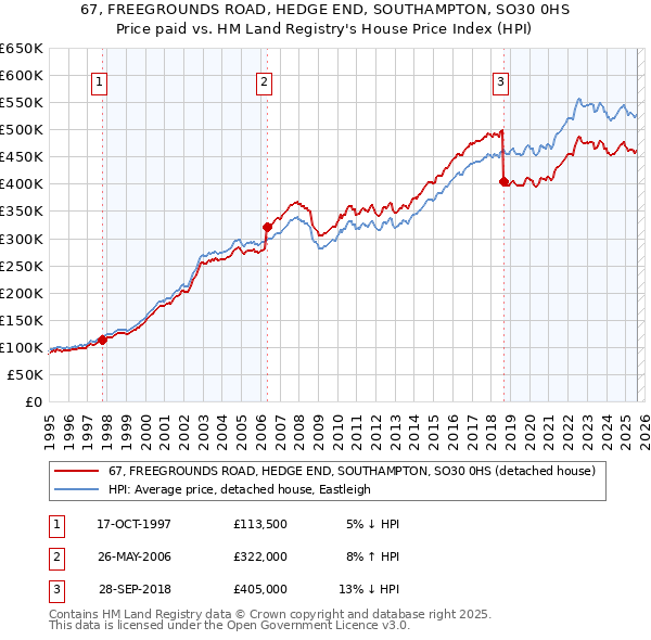 67, FREEGROUNDS ROAD, HEDGE END, SOUTHAMPTON, SO30 0HS: Price paid vs HM Land Registry's House Price Index