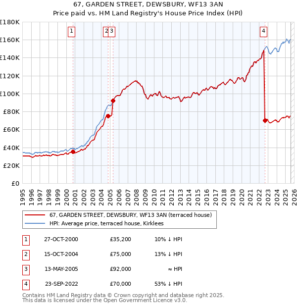 67, GARDEN STREET, DEWSBURY, WF13 3AN: Price paid vs HM Land Registry's House Price Index