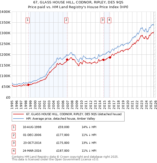 67, GLASS HOUSE HILL, CODNOR, RIPLEY, DE5 9QS: Price paid vs HM Land Registry's House Price Index