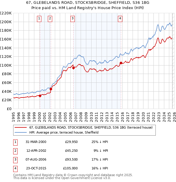 67, GLEBELANDS ROAD, STOCKSBRIDGE, SHEFFIELD, S36 1BG: Price paid vs HM Land Registry's House Price Index