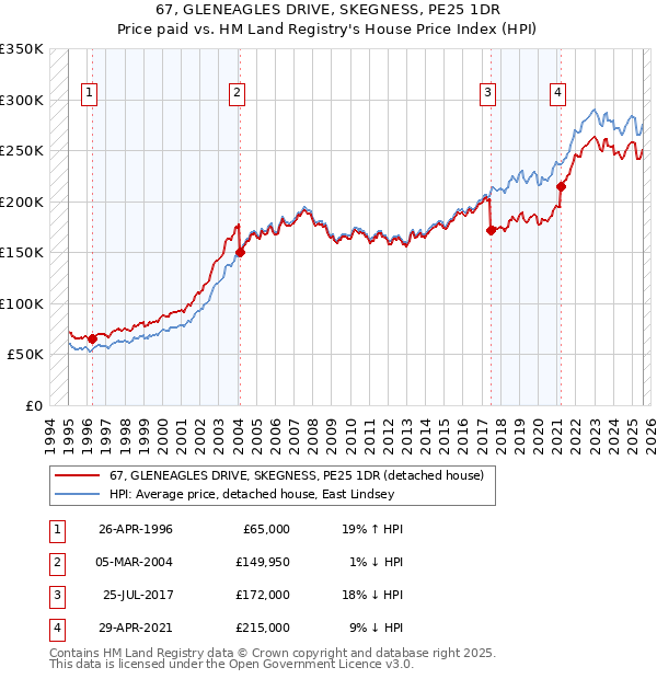 67, GLENEAGLES DRIVE, SKEGNESS, PE25 1DR: Price paid vs HM Land Registry's House Price Index