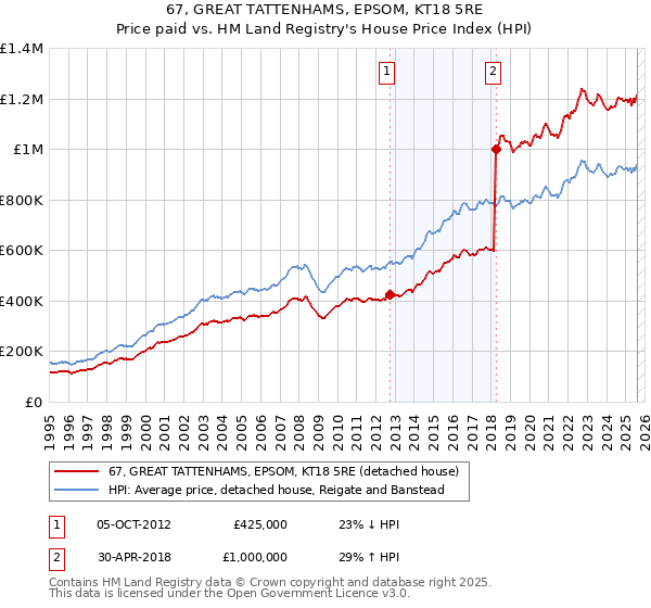 67, GREAT TATTENHAMS, EPSOM, KT18 5RE: Price paid vs HM Land Registry's House Price Index