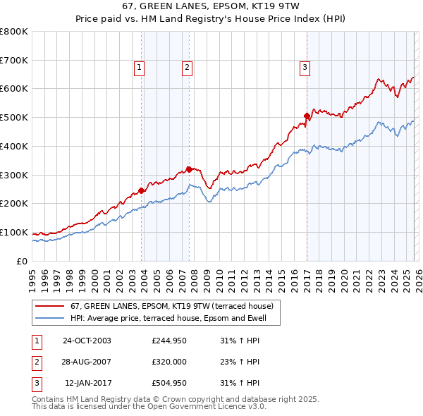 67, GREEN LANES, EPSOM, KT19 9TW: Price paid vs HM Land Registry's House Price Index