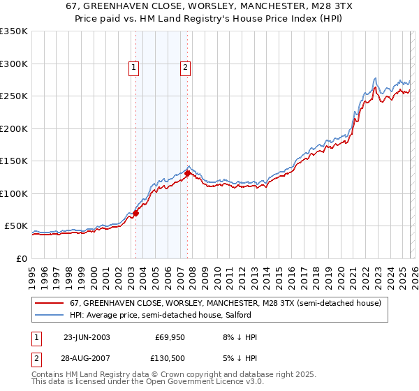67, GREENHAVEN CLOSE, WORSLEY, MANCHESTER, M28 3TX: Price paid vs HM Land Registry's House Price Index