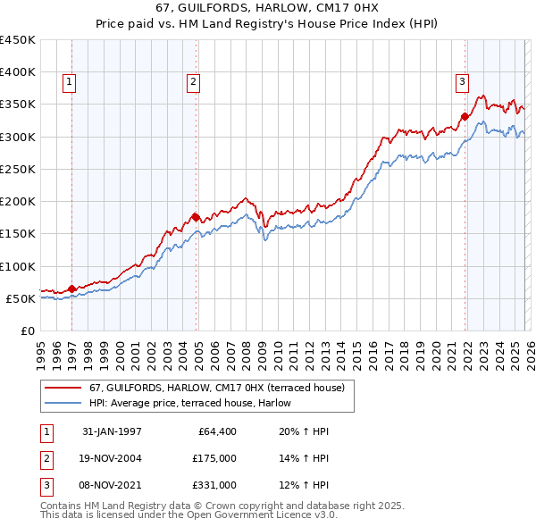 67, GUILFORDS, HARLOW, CM17 0HX: Price paid vs HM Land Registry's House Price Index