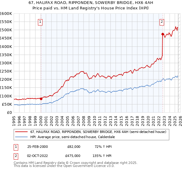 67, HALIFAX ROAD, RIPPONDEN, SOWERBY BRIDGE, HX6 4AH: Price paid vs HM Land Registry's House Price Index