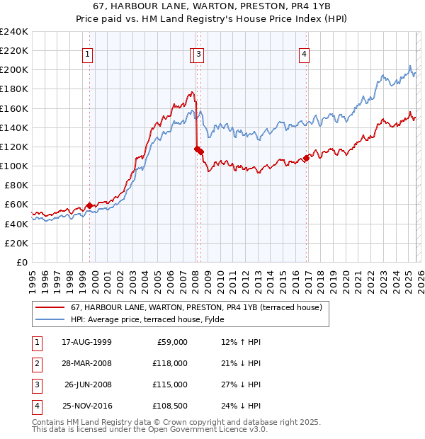 67, HARBOUR LANE, WARTON, PRESTON, PR4 1YB: Price paid vs HM Land Registry's House Price Index