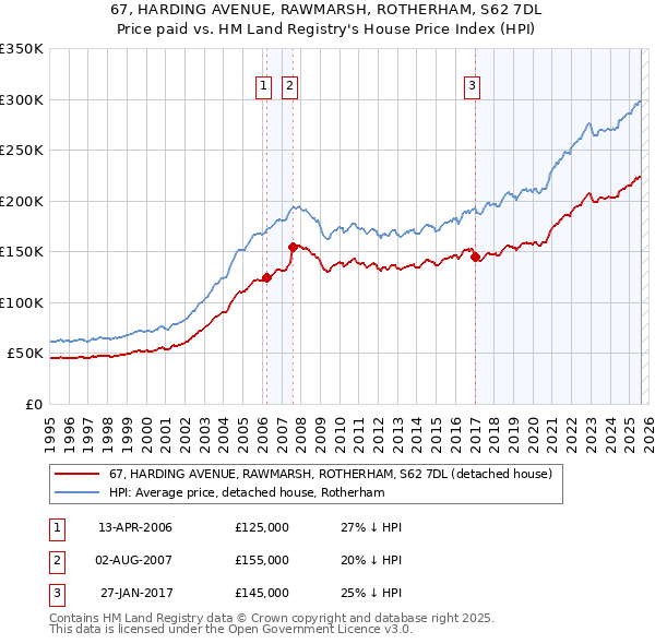 67, HARDING AVENUE, RAWMARSH, ROTHERHAM, S62 7DL: Price paid vs HM Land Registry's House Price Index