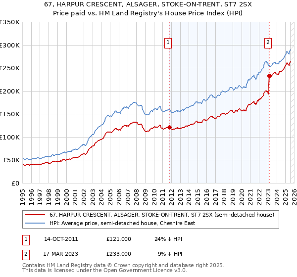67, HARPUR CRESCENT, ALSAGER, STOKE-ON-TRENT, ST7 2SX: Price paid vs HM Land Registry's House Price Index
