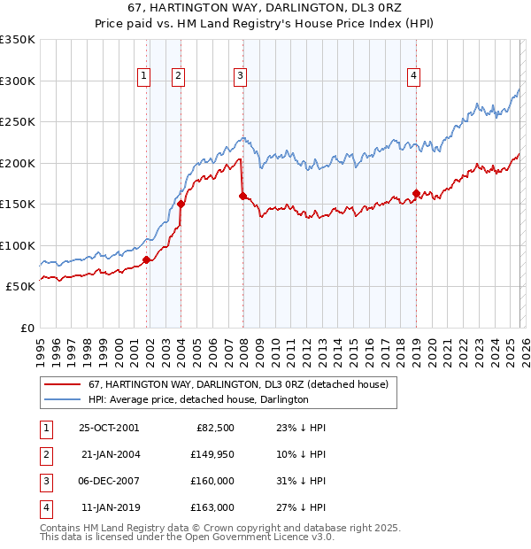 67, HARTINGTON WAY, DARLINGTON, DL3 0RZ: Price paid vs HM Land Registry's House Price Index
