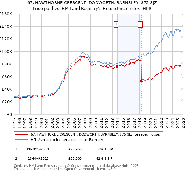 67, HAWTHORNE CRESCENT, DODWORTH, BARNSLEY, S75 3JZ: Price paid vs HM Land Registry's House Price Index