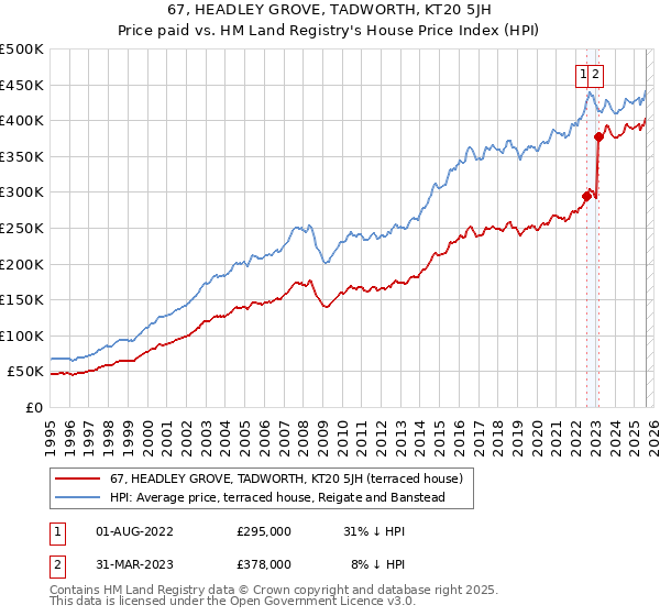 67, HEADLEY GROVE, TADWORTH, KT20 5JH: Price paid vs HM Land Registry's House Price Index