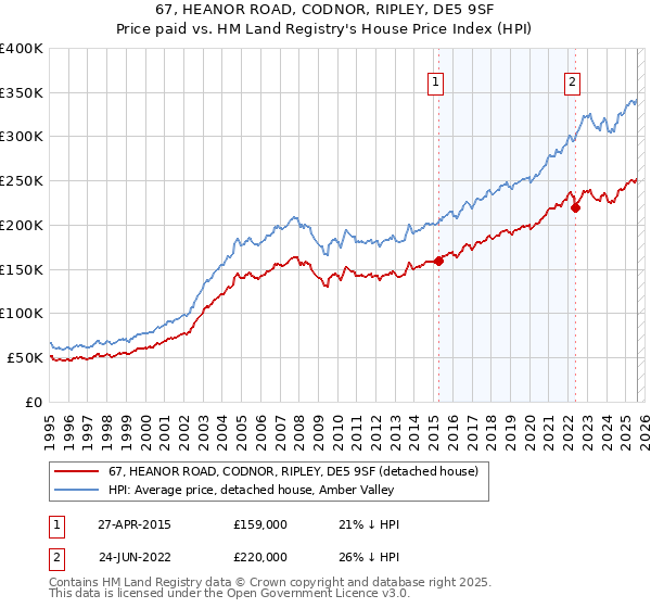 67, HEANOR ROAD, CODNOR, RIPLEY, DE5 9SF: Price paid vs HM Land Registry's House Price Index