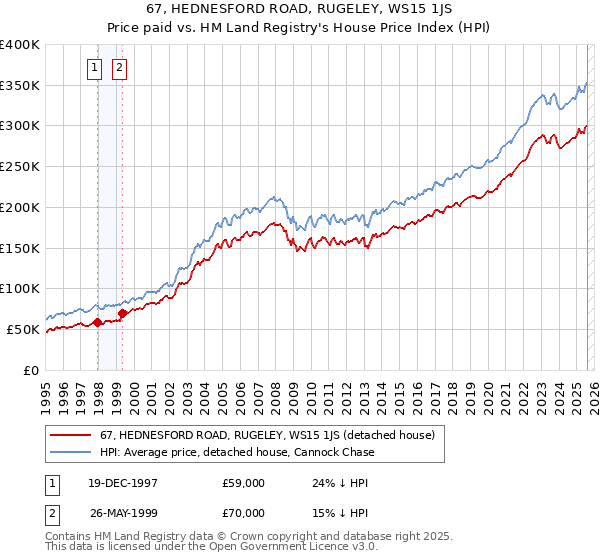 67, HEDNESFORD ROAD, RUGELEY, WS15 1JS: Price paid vs HM Land Registry's House Price Index