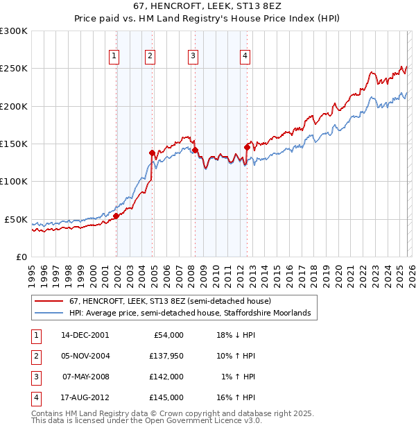 67, HENCROFT, LEEK, ST13 8EZ: Price paid vs HM Land Registry's House Price Index