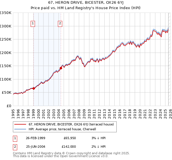 67, HERON DRIVE, BICESTER, OX26 6YJ: Price paid vs HM Land Registry's House Price Index