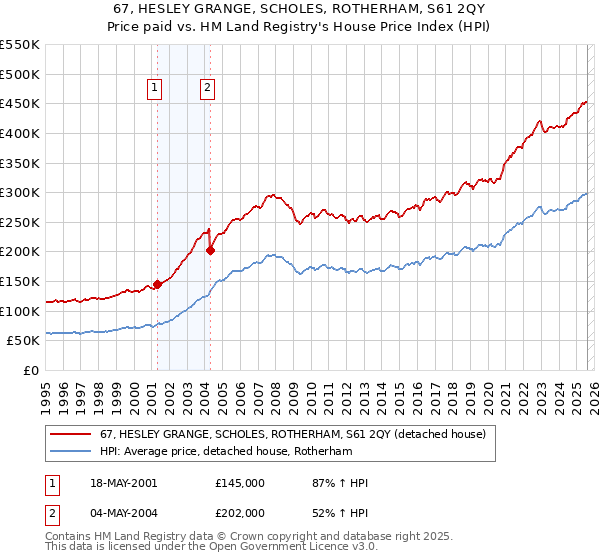 67, HESLEY GRANGE, SCHOLES, ROTHERHAM, S61 2QY: Price paid vs HM Land Registry's House Price Index