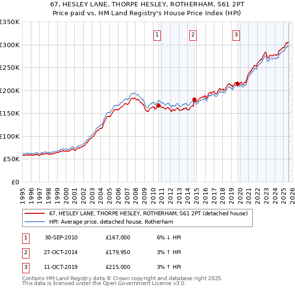 67, HESLEY LANE, THORPE HESLEY, ROTHERHAM, S61 2PT: Price paid vs HM Land Registry's House Price Index
