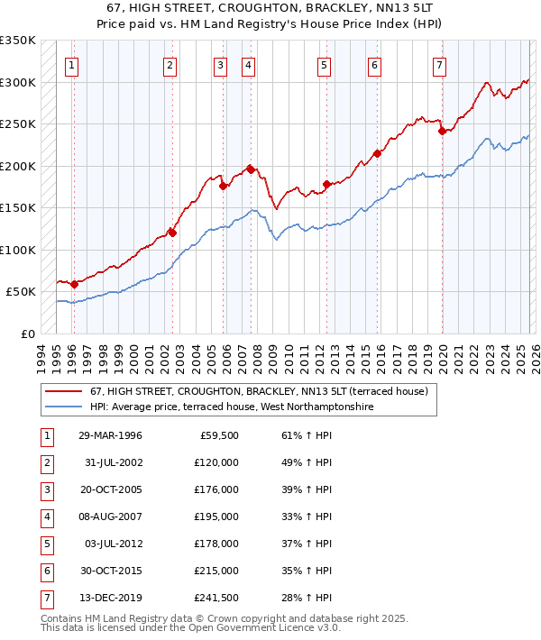 67, HIGH STREET, CROUGHTON, BRACKLEY, NN13 5LT: Price paid vs HM Land Registry's House Price Index