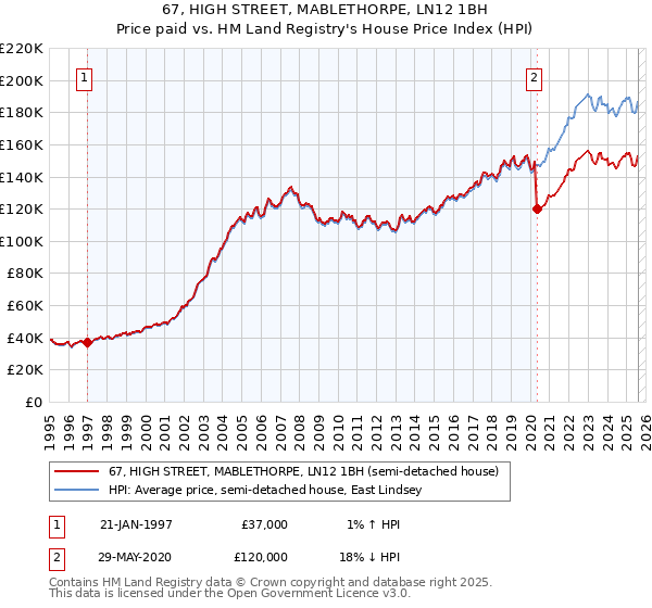 67, HIGH STREET, MABLETHORPE, LN12 1BH: Price paid vs HM Land Registry's House Price Index