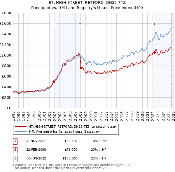 67, HIGH STREET, RETFORD, DN22 7TZ: Price paid vs HM Land Registry's House Price Index