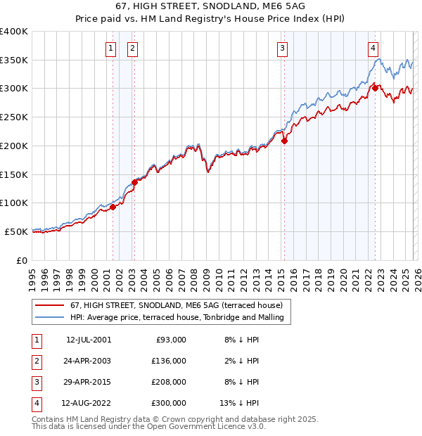 67, HIGH STREET, SNODLAND, ME6 5AG: Price paid vs HM Land Registry's House Price Index