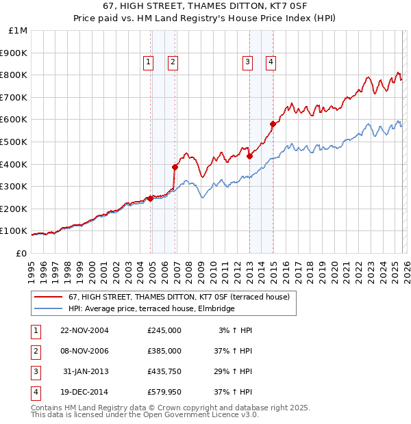 67, HIGH STREET, THAMES DITTON, KT7 0SF: Price paid vs HM Land Registry's House Price Index