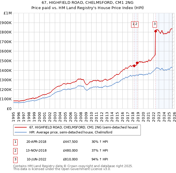 67, HIGHFIELD ROAD, CHELMSFORD, CM1 2NG: Price paid vs HM Land Registry's House Price Index