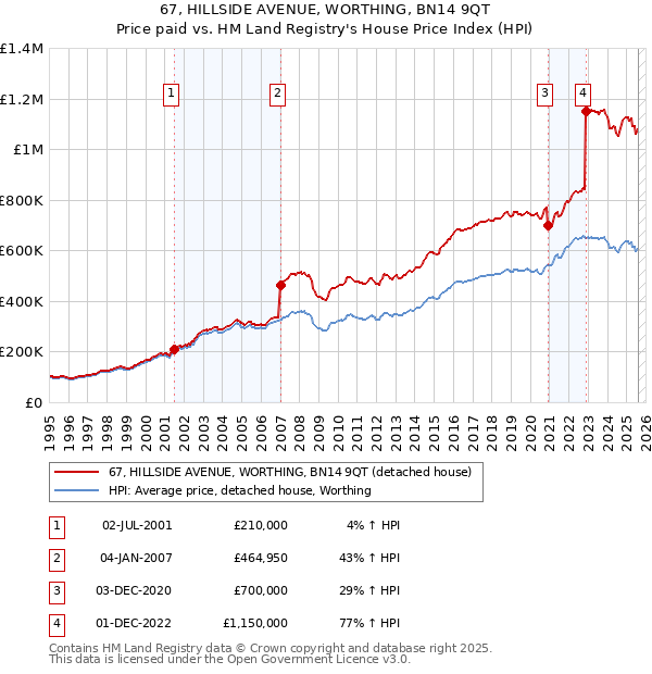 67, HILLSIDE AVENUE, WORTHING, BN14 9QT: Price paid vs HM Land Registry's House Price Index