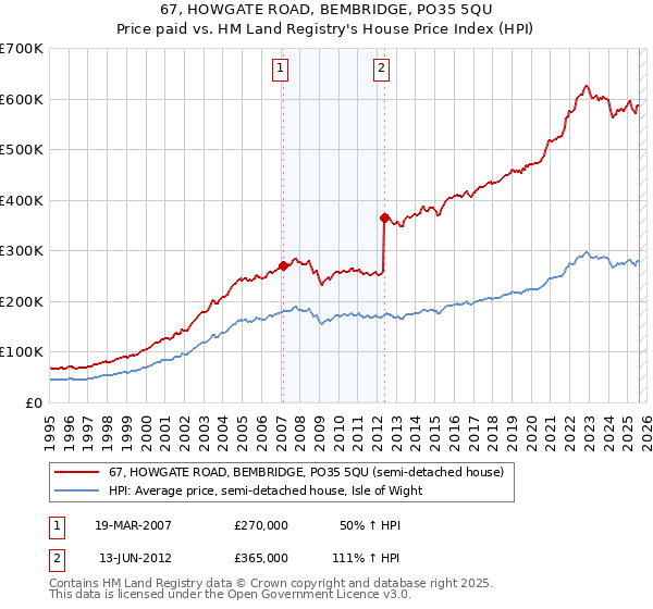 67, HOWGATE ROAD, BEMBRIDGE, PO35 5QU: Price paid vs HM Land Registry's House Price Index