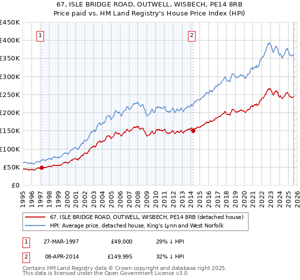 67, ISLE BRIDGE ROAD, OUTWELL, WISBECH, PE14 8RB: Price paid vs HM Land Registry's House Price Index