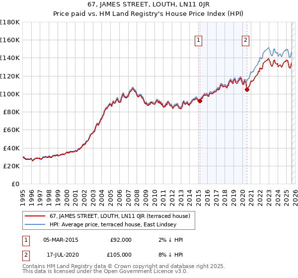 67, JAMES STREET, LOUTH, LN11 0JR: Price paid vs HM Land Registry's House Price Index