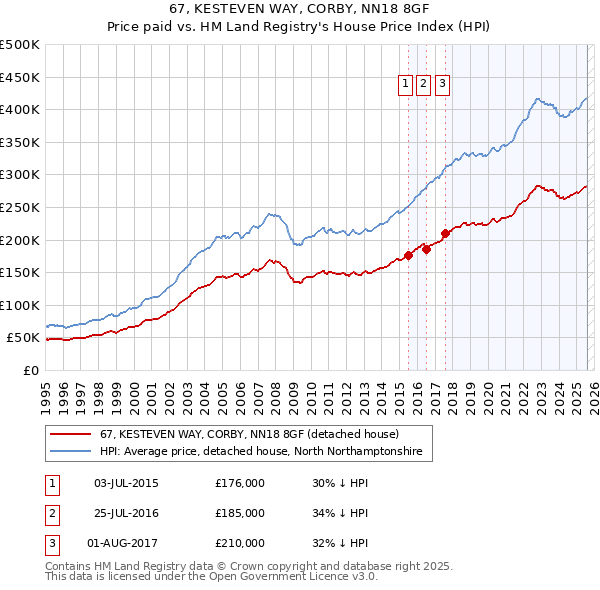 67, KESTEVEN WAY, CORBY, NN18 8GF: Price paid vs HM Land Registry's House Price Index