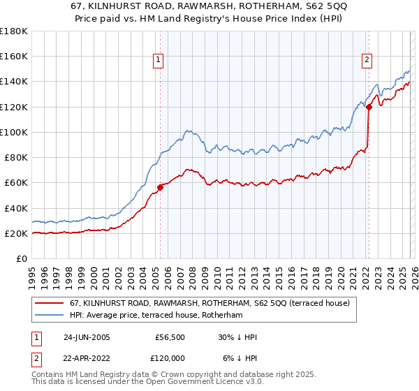 67, KILNHURST ROAD, RAWMARSH, ROTHERHAM, S62 5QQ: Price paid vs HM Land Registry's House Price Index