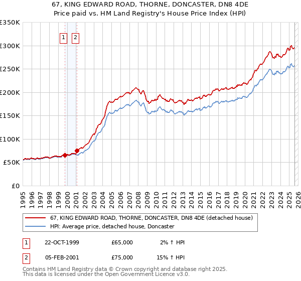 67, KING EDWARD ROAD, THORNE, DONCASTER, DN8 4DE: Price paid vs HM Land Registry's House Price Index