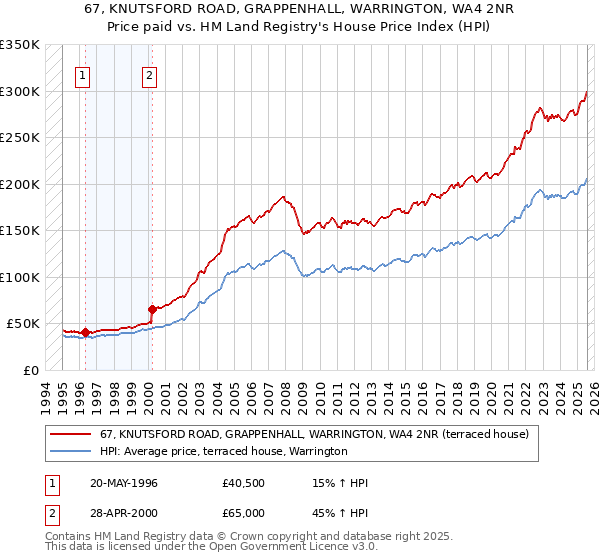67, KNUTSFORD ROAD, GRAPPENHALL, WARRINGTON, WA4 2NR: Price paid vs HM Land Registry's House Price Index