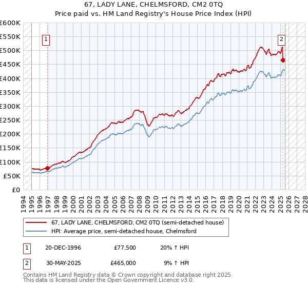 67, LADY LANE, CHELMSFORD, CM2 0TQ: Price paid vs HM Land Registry's House Price Index