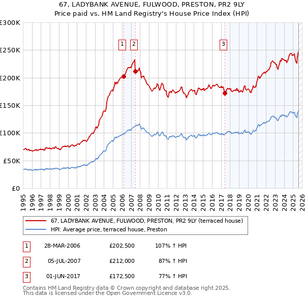 67, LADYBANK AVENUE, FULWOOD, PRESTON, PR2 9LY: Price paid vs HM Land Registry's House Price Index