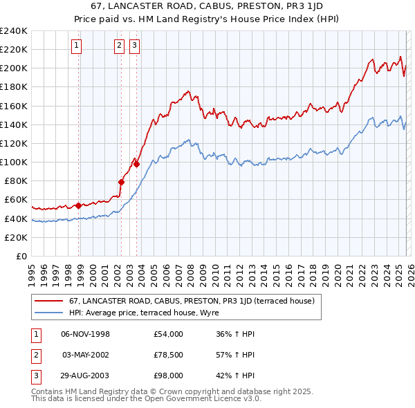 67, LANCASTER ROAD, CABUS, PRESTON, PR3 1JD: Price paid vs HM Land Registry's House Price Index