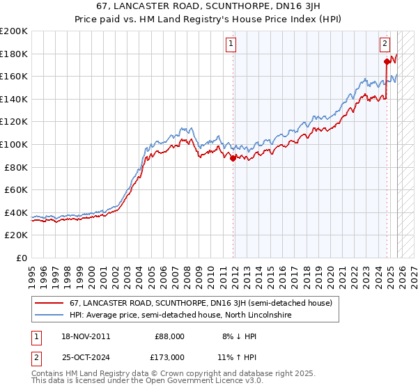 67, LANCASTER ROAD, SCUNTHORPE, DN16 3JH: Price paid vs HM Land Registry's House Price Index