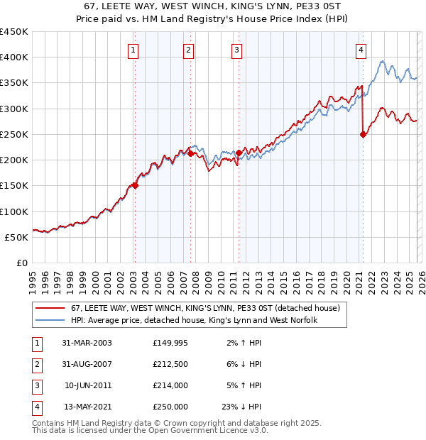 67, LEETE WAY, WEST WINCH, KING'S LYNN, PE33 0ST: Price paid vs HM Land Registry's House Price Index