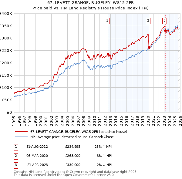 67, LEVETT GRANGE, RUGELEY, WS15 2FB: Price paid vs HM Land Registry's House Price Index
