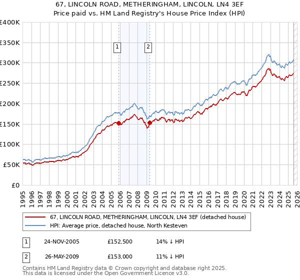 67, LINCOLN ROAD, METHERINGHAM, LINCOLN, LN4 3EF: Price paid vs HM Land Registry's House Price Index