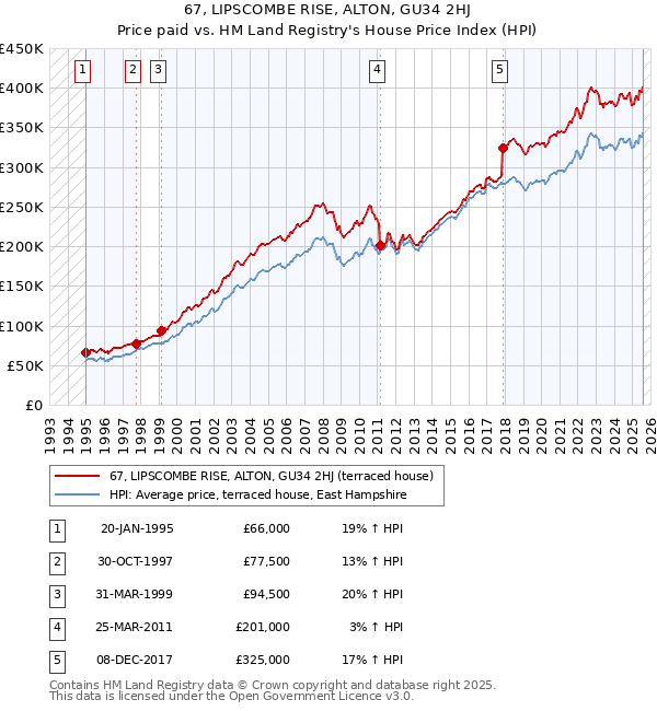 67, LIPSCOMBE RISE, ALTON, GU34 2HJ: Price paid vs HM Land Registry's House Price Index