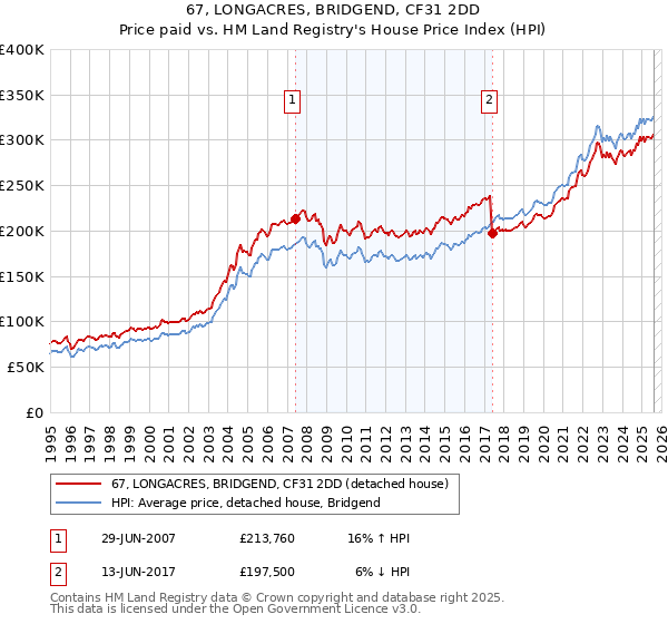 67, LONGACRES, BRIDGEND, CF31 2DD: Price paid vs HM Land Registry's House Price Index