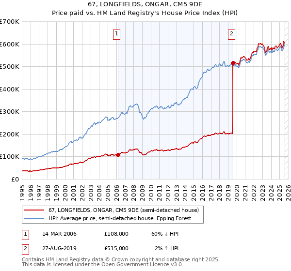 67, LONGFIELDS, ONGAR, CM5 9DE: Price paid vs HM Land Registry's House Price Index