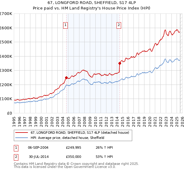 67, LONGFORD ROAD, SHEFFIELD, S17 4LP: Price paid vs HM Land Registry's House Price Index