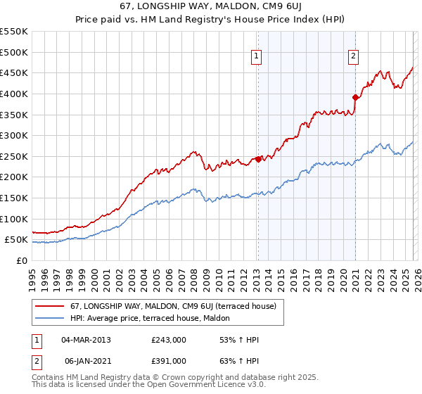 67, LONGSHIP WAY, MALDON, CM9 6UJ: Price paid vs HM Land Registry's House Price Index