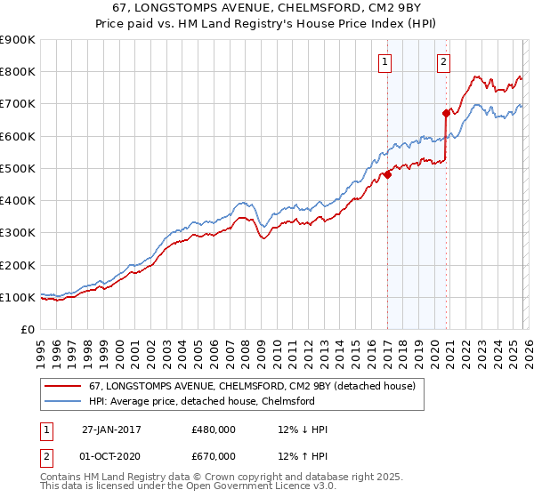 67, LONGSTOMPS AVENUE, CHELMSFORD, CM2 9BY: Price paid vs HM Land Registry's House Price Index
